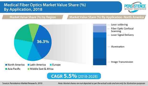 medical fiber optics market value share