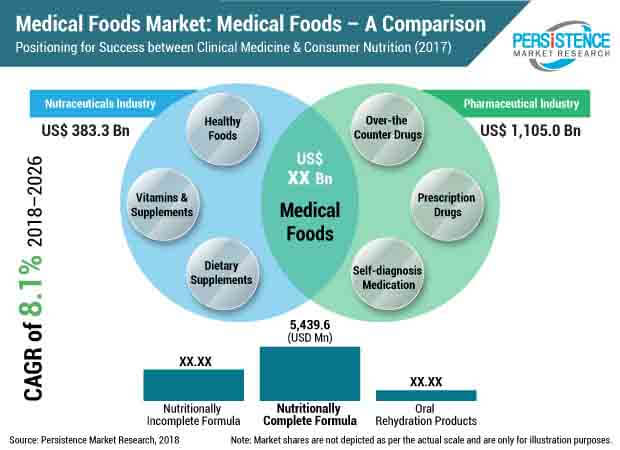 medical foods market