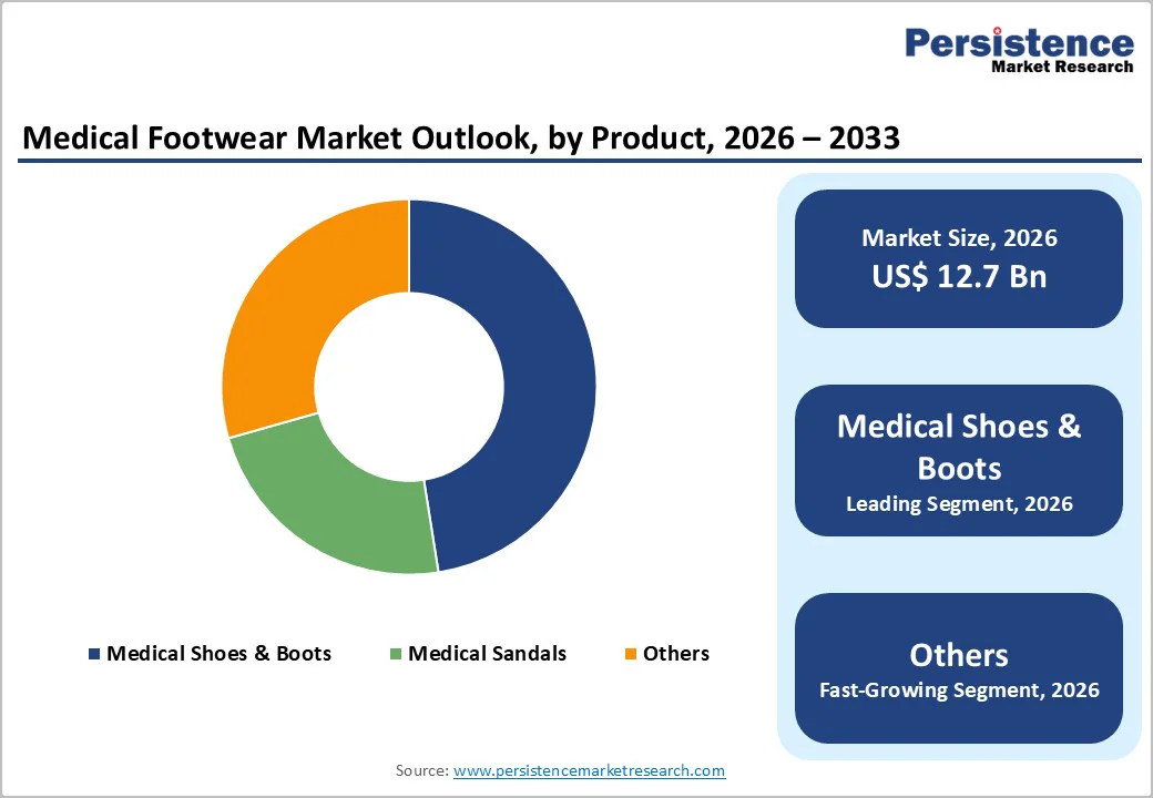 medical-footwear-market-outlook-by-product-2026-2033