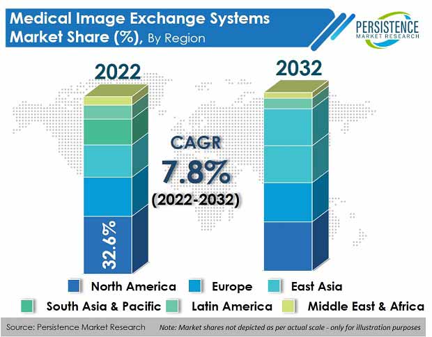 medical-image-exchange-systems-market