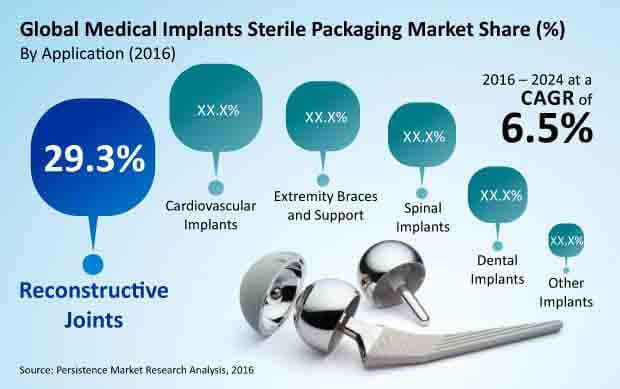 medical implants sterile packaging market