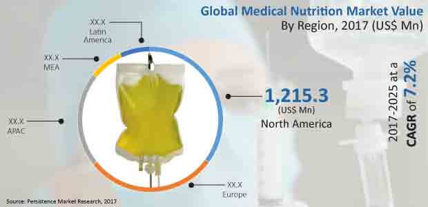 medical nutrition market