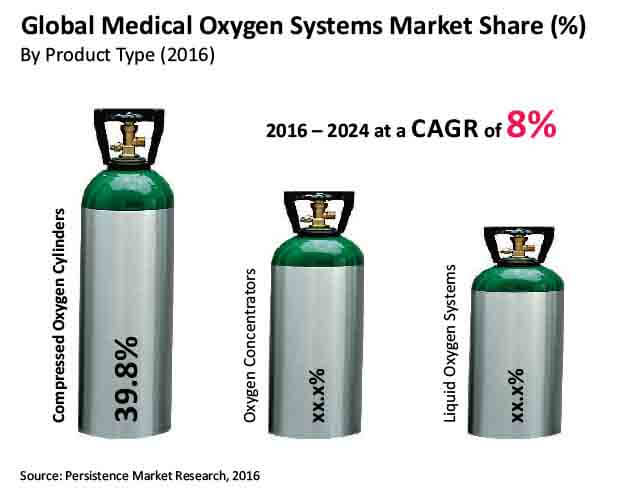 medical oxygen systems market