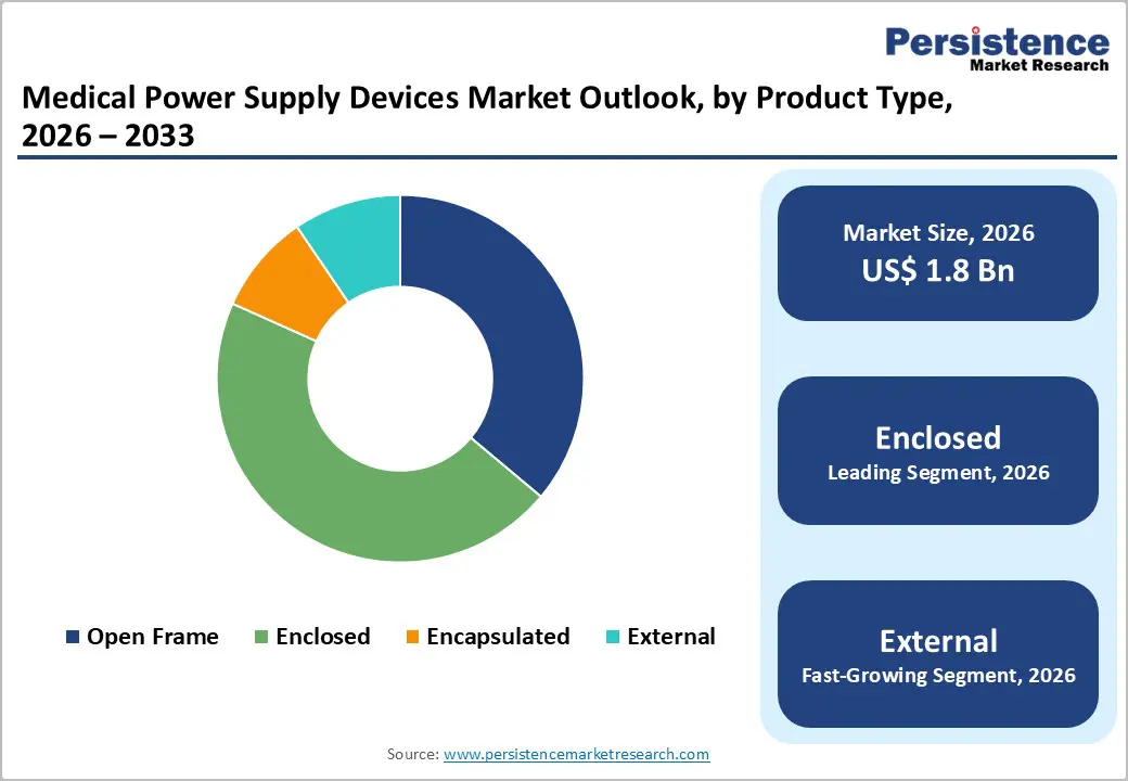 medical-power-supply-devices-market-outlook-by-product-type-2026–2033