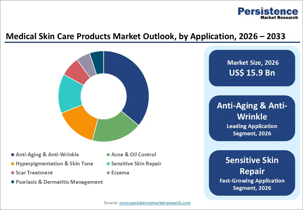 medical-skin-care-products-market-outlook-by-application-2026-2033