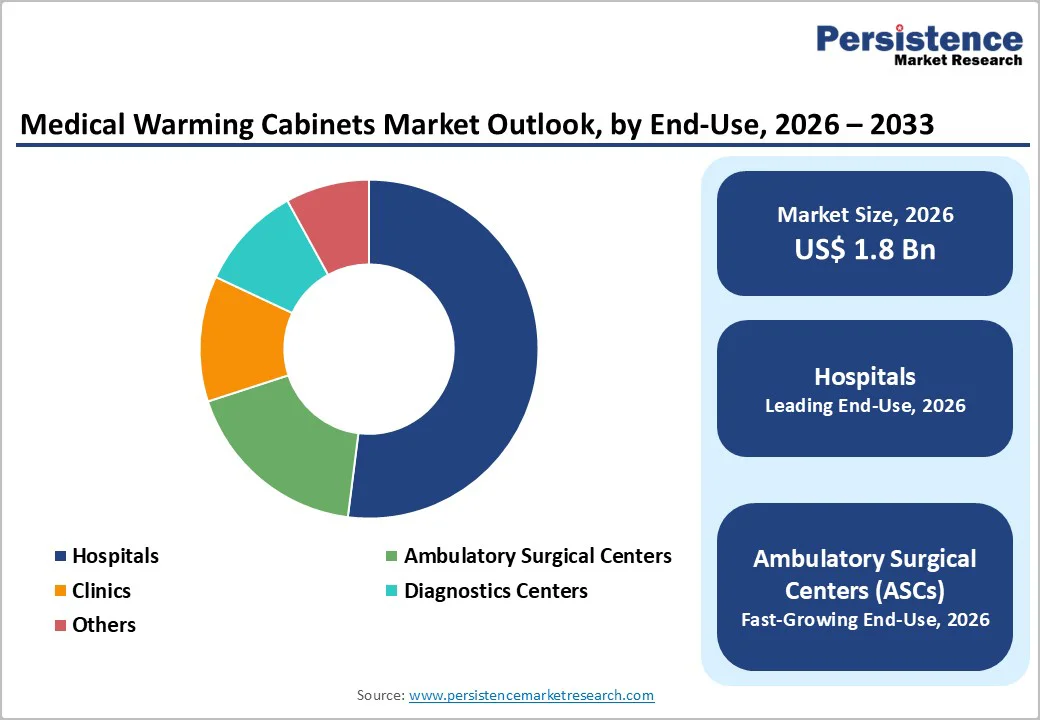 medical-warming-cabinets-market-outlook-by-end-use-2026-2033
