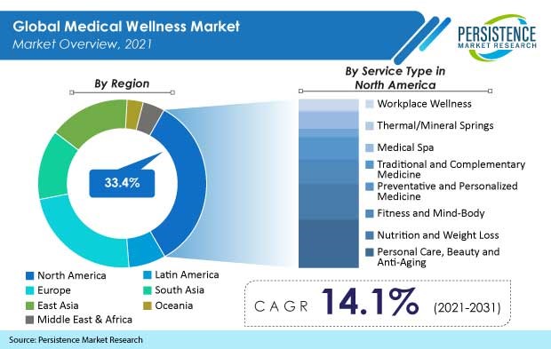 medical-wellness-market