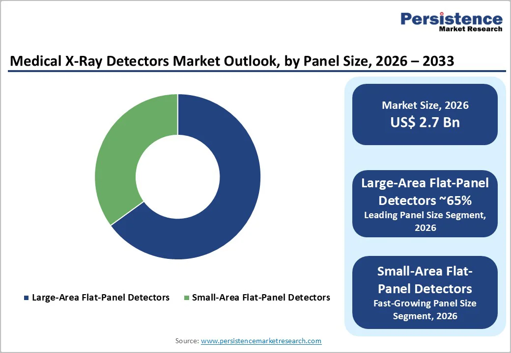 medical-x-ray-detectors-market-outlook-by-panel-size-2026–2033