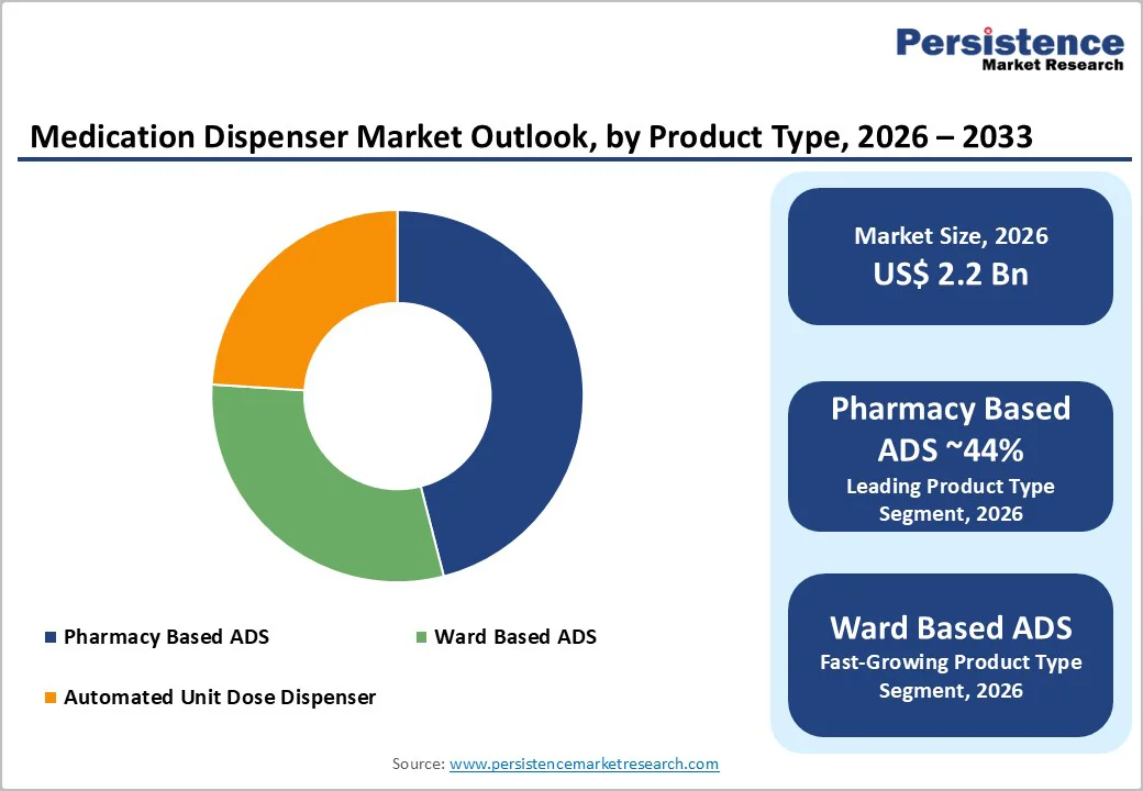 medication-dispenser-market-outlook-by-product-type-2026–2033
