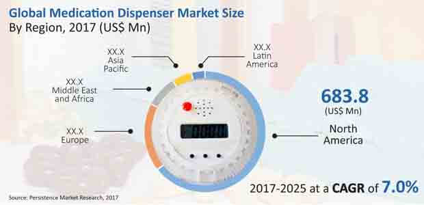 medication dispenser market medication dispenser market