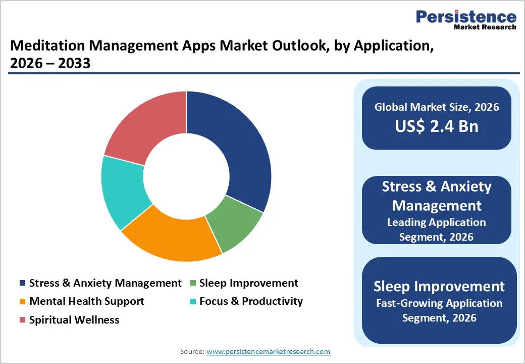 meditation-management-apps-market-outlook-by-application-2026–2033