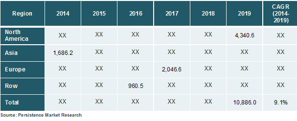 membrane technology market