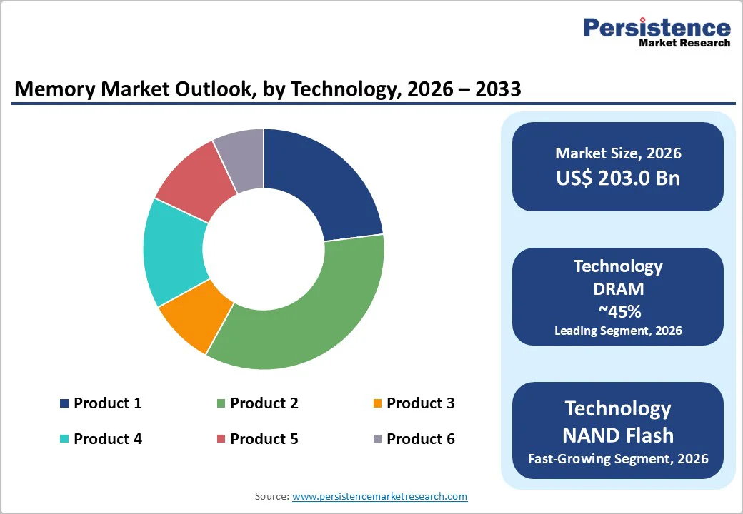 memory-market-outlook-by-technology-2026–2033