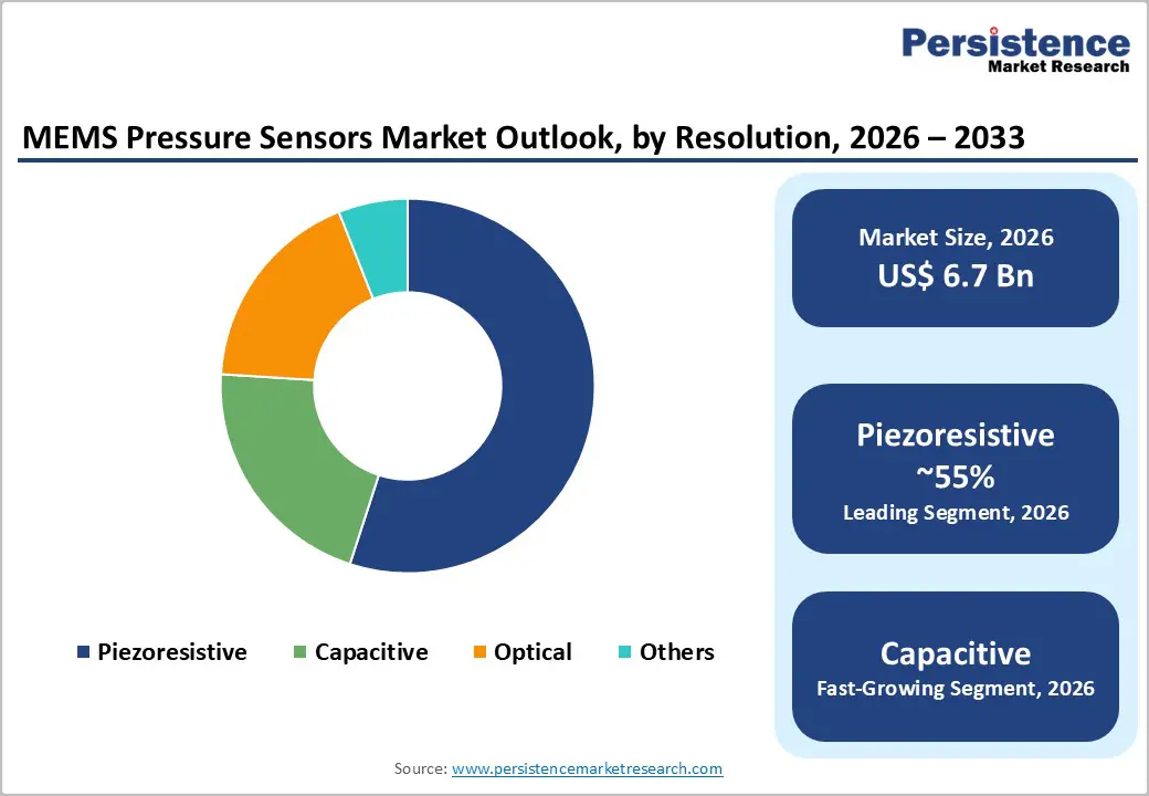 mems-pressure-sensors-market-outlook-by-resolution-2026–2033