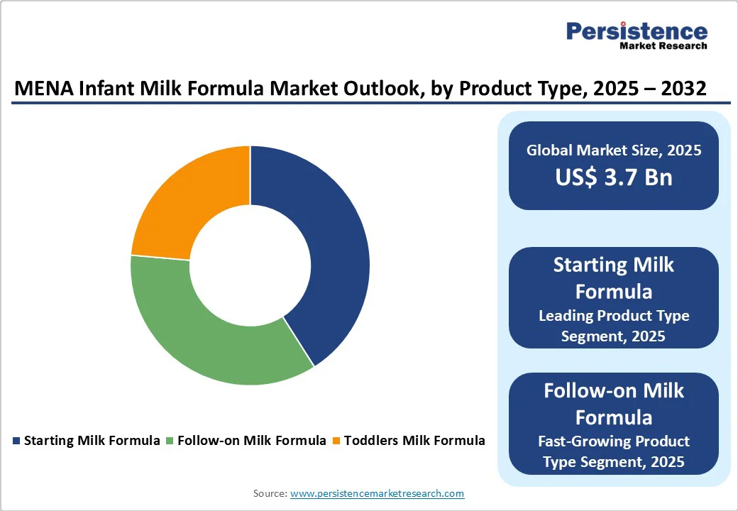 mena-infant-milk-formula-market-outlook-by-product-type-2025-2032