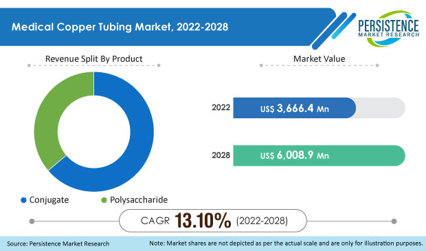 meningococcal vaccines market