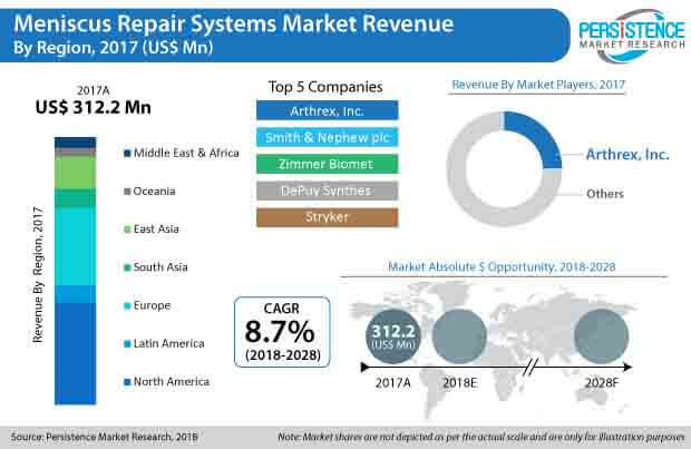 meniscus repair systems market