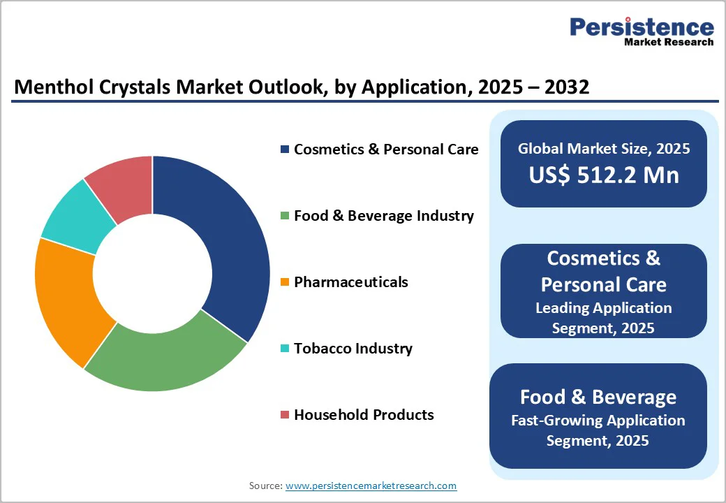 menthol-crystals-market-outlook-by-application-2026–2033