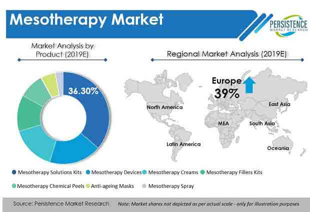 mesotherapy market