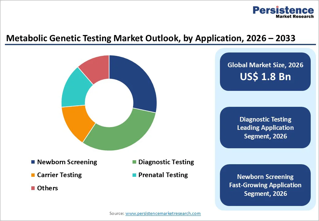 metabolic-genetic-testing-market-outlook-by-application-2026–2033