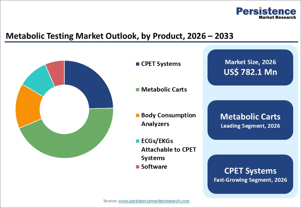 metabolic-testing-market-outlook,by-product-2026-2033