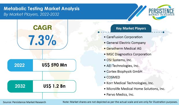 metabolic-testing-market