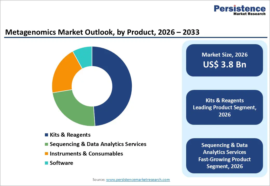 metagenomics-market-outlook-by-product-2026–2033
