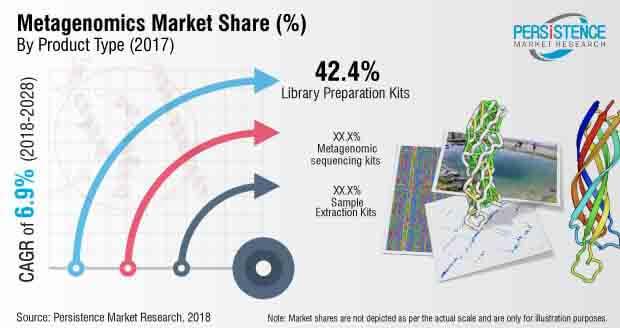 metagenomics market