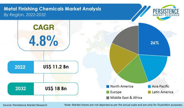 metal-finishing-chemicals-market