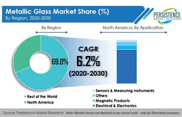 metallic glass market