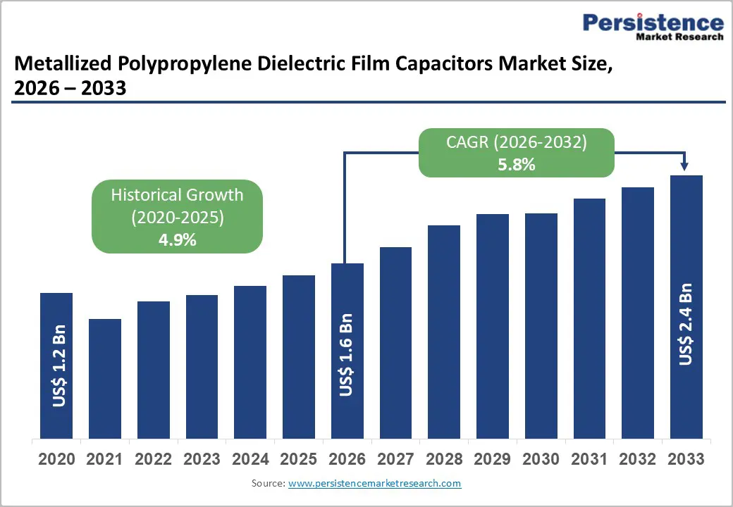 metallized-polypropylene-dielectric-film-capacitors-market-size-2026–2033