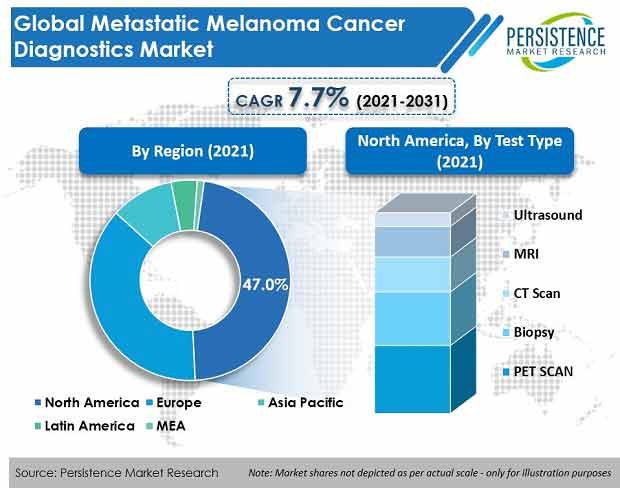 Metastatic Melanoma Cancer Diagnostics Market