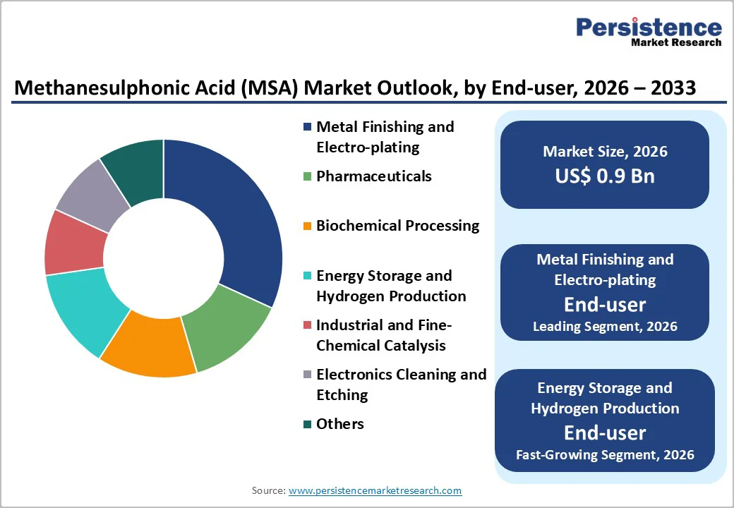 methanesulphonic-acid-msa-market-outlook-by-end-user-2026–2033