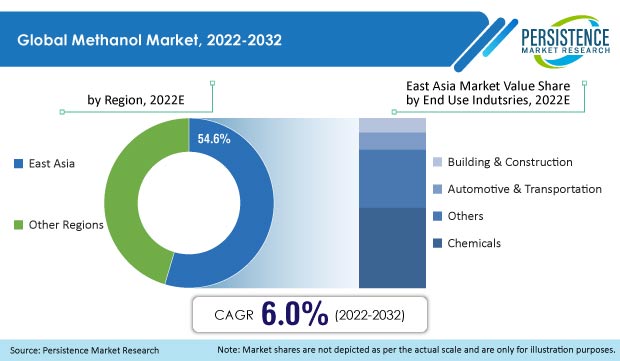 methanol-market