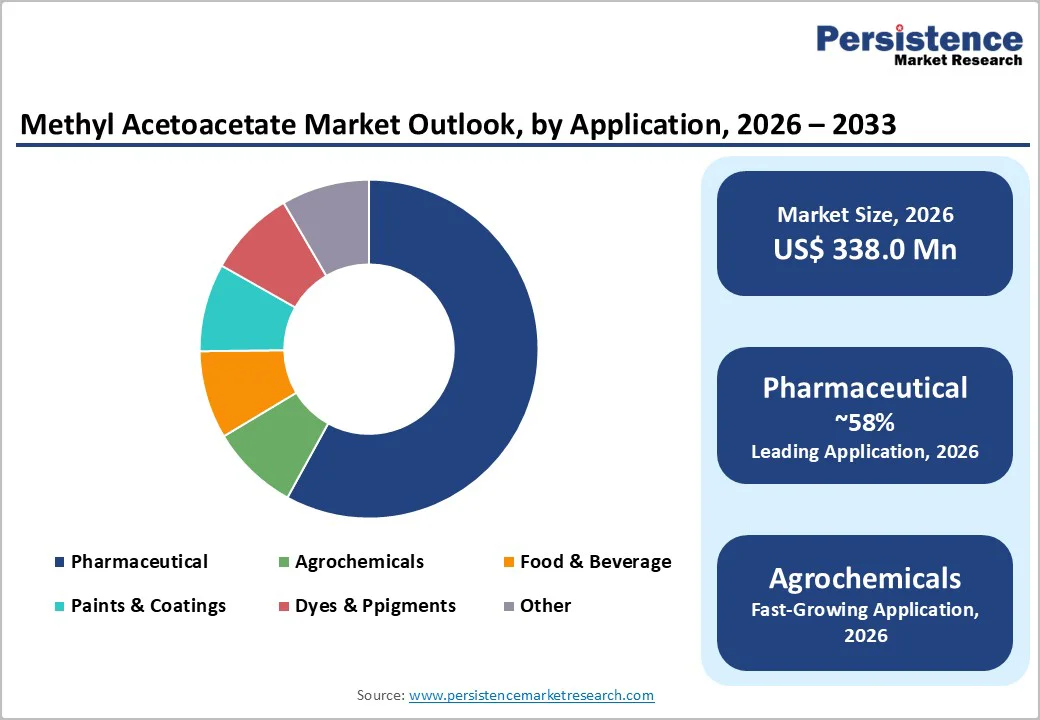 methyl-acetoacetate-market-outlook-by-application-2026–2033