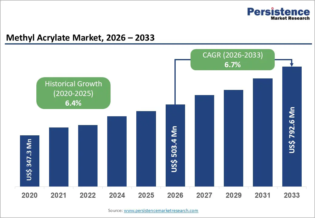 methyl-acrylate-market-2026–2033