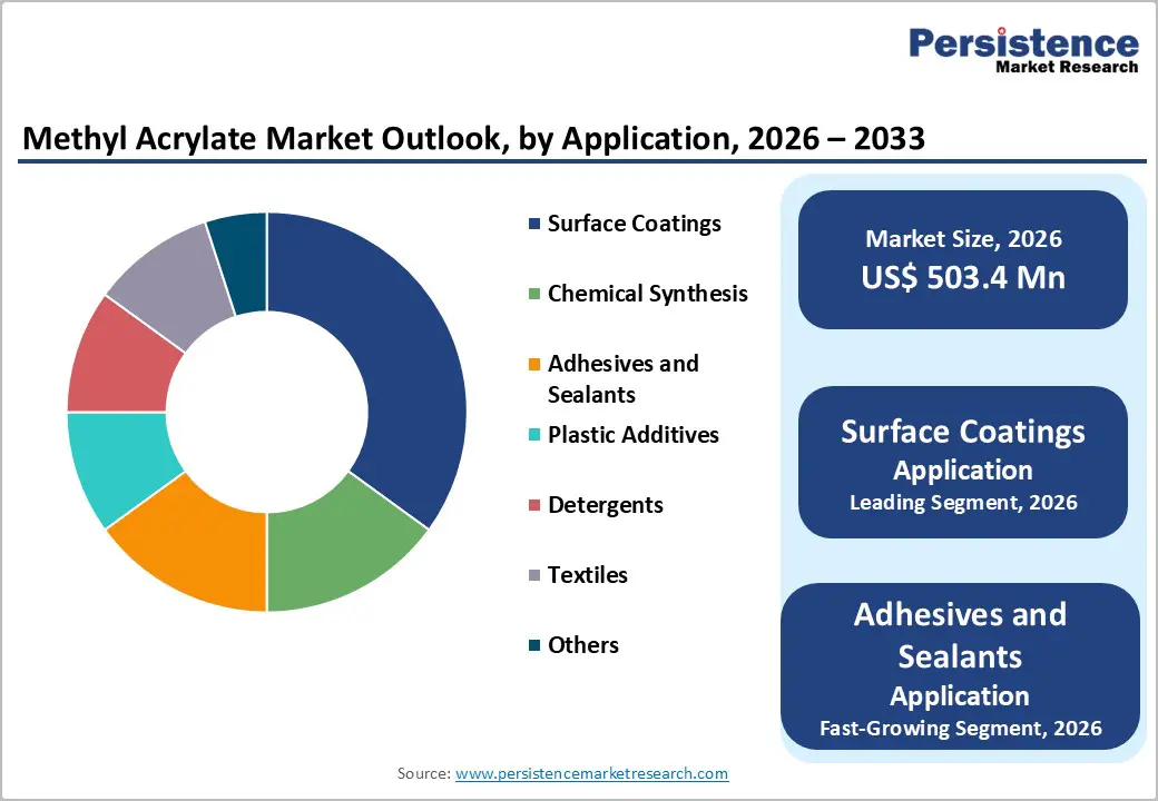 methyl-acrylate-market-outlook-by-application-2026–2033
