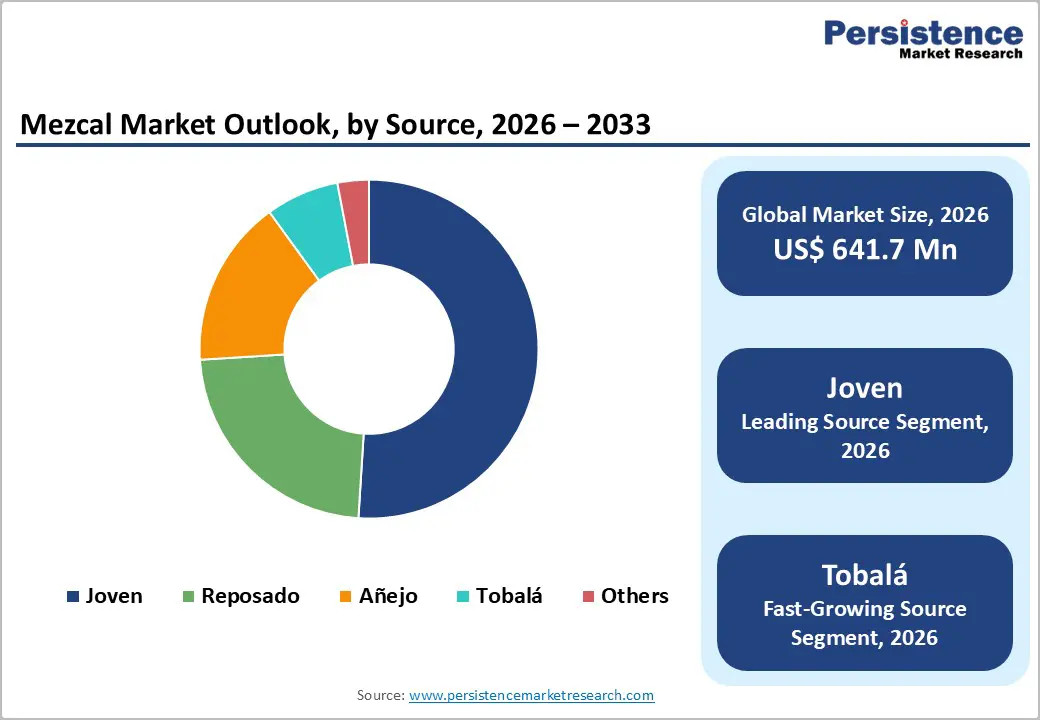 mezcal-market-outlook-by-source-2026–2033"