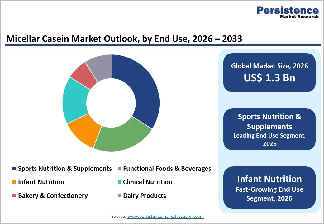 micellar-casein-market-outlook-by-end-use-2026–2033