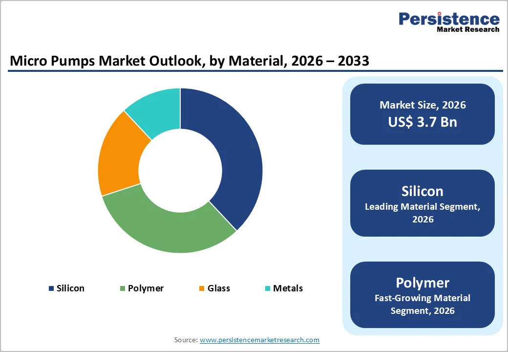 micro-pumps-market-outlook-by-material-2026–2033