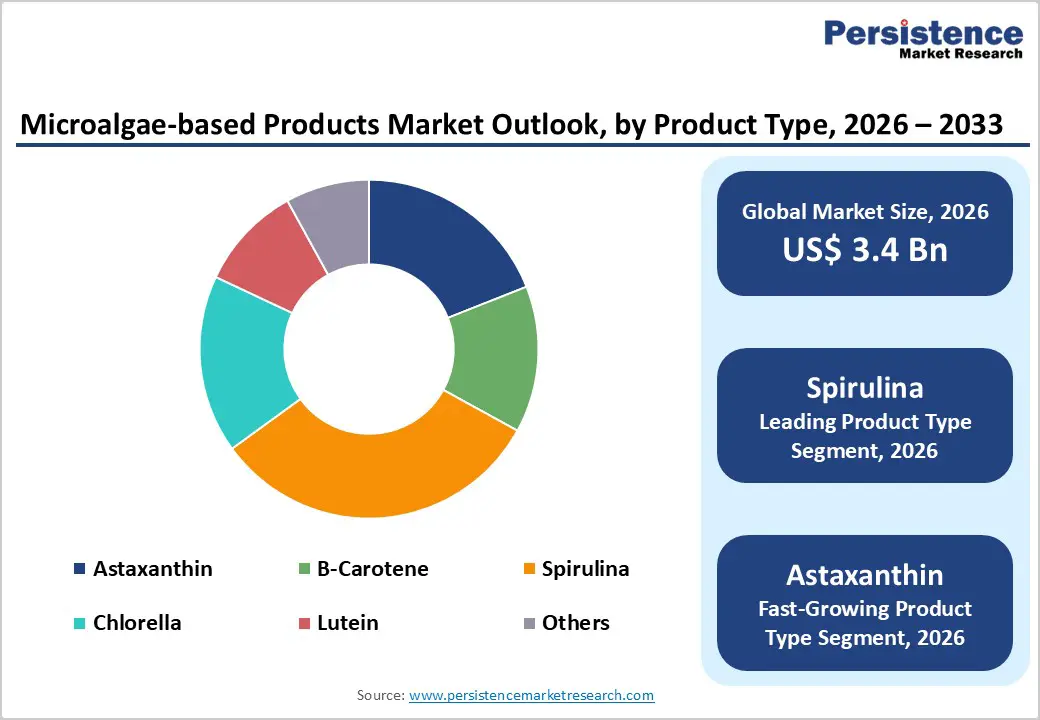 microalgae-based-products-market-outlook-by-product-type-2026–2033