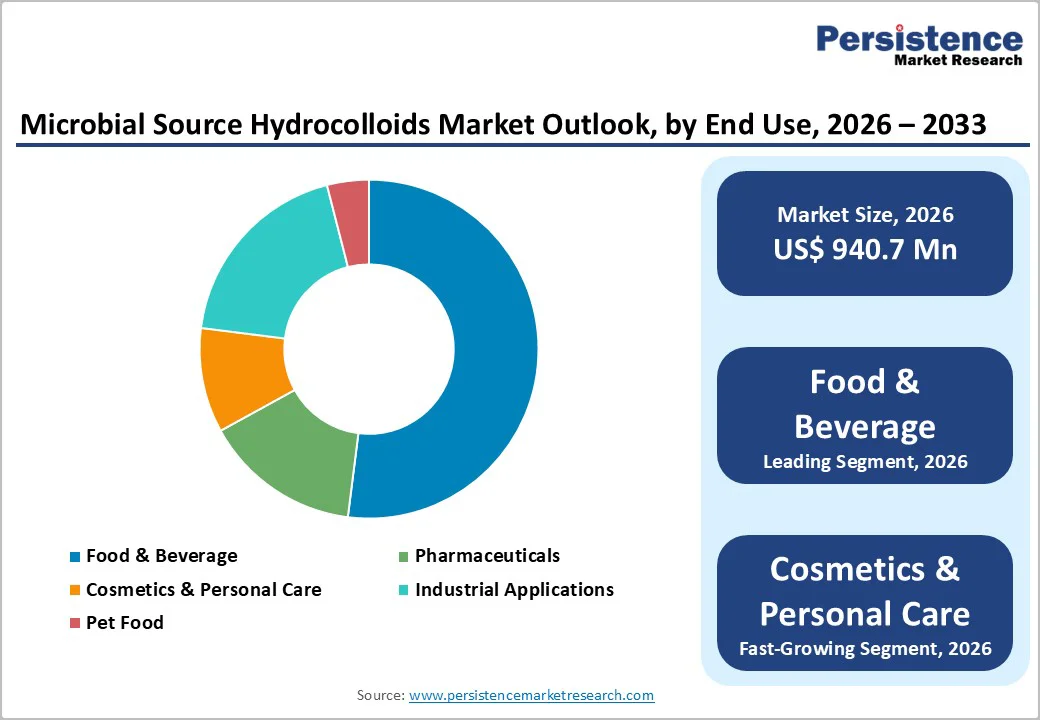 microbial-source-hydrocolloids-market-outlook-by-end-use-2026–2033