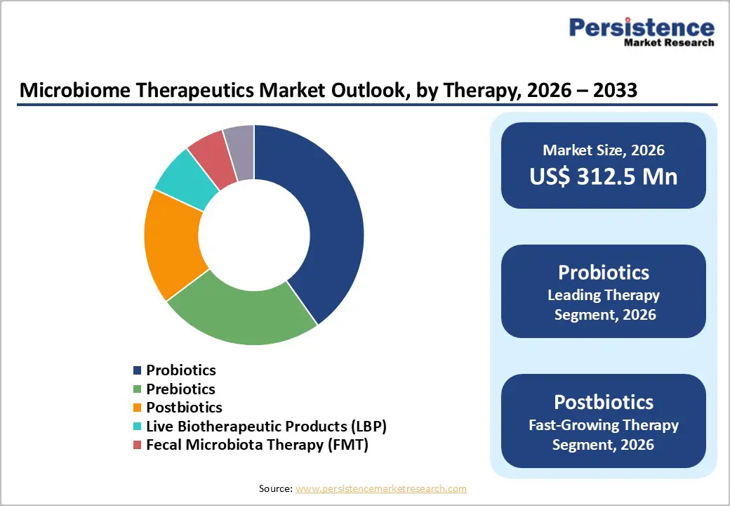 microbiome-therapeutics-market-outlook-by-therapy-2026–2033