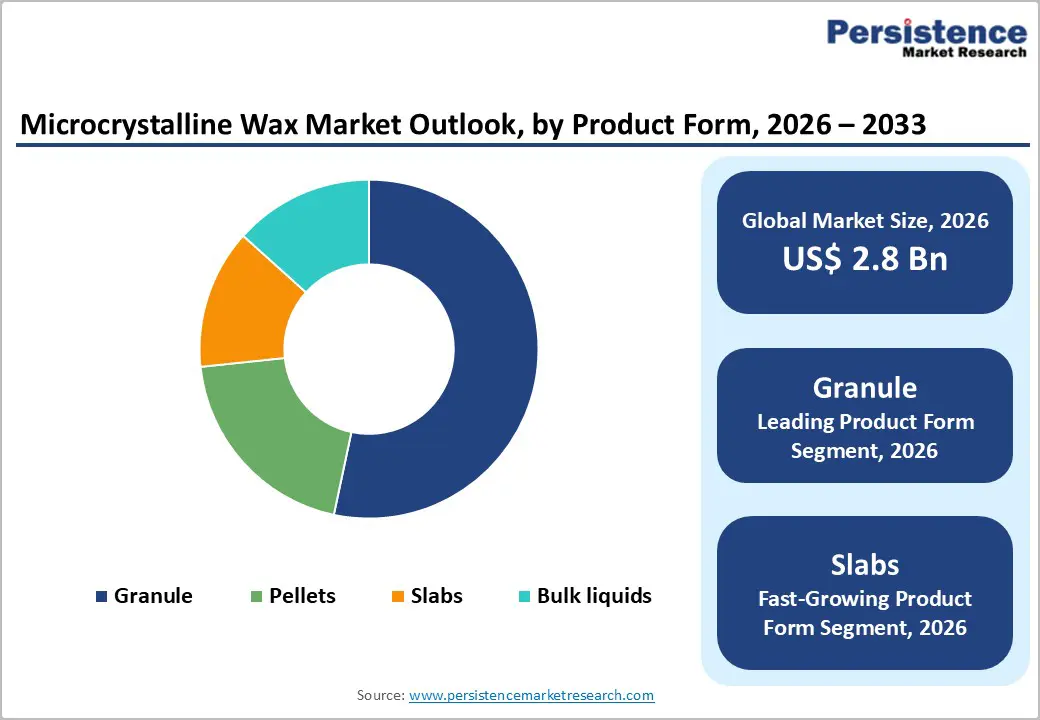 microcrystalline-wax-market-outlook-by-product-form-2026–2033