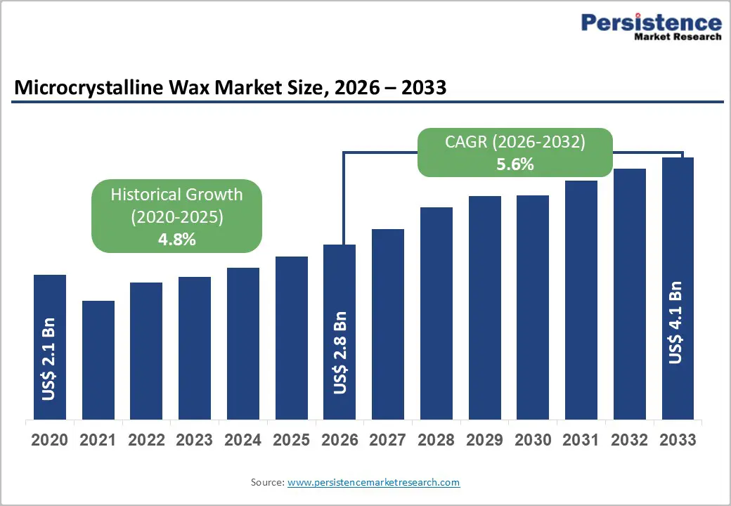 microcrystalline-wax-market-size-2026–2033