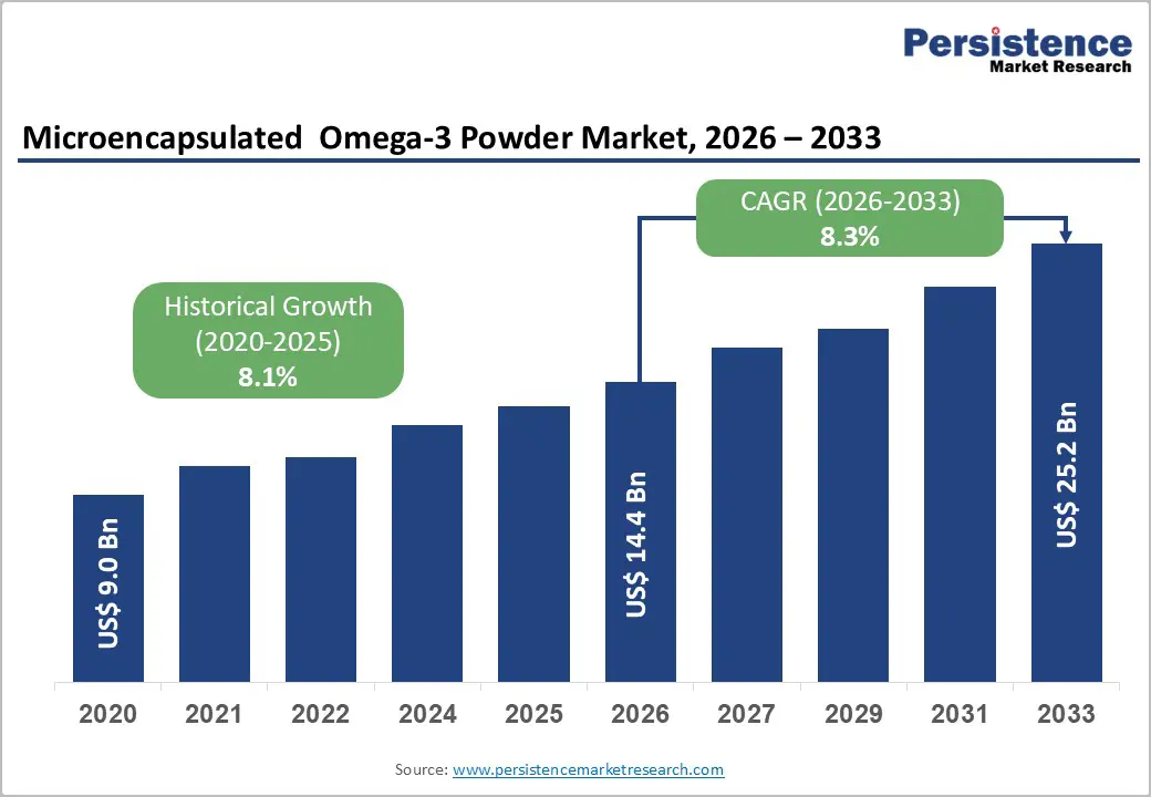 microencapsulated-omega-3-powder-market-2026–2033 microencapsulated-omega-3-powder-market-2026–2033