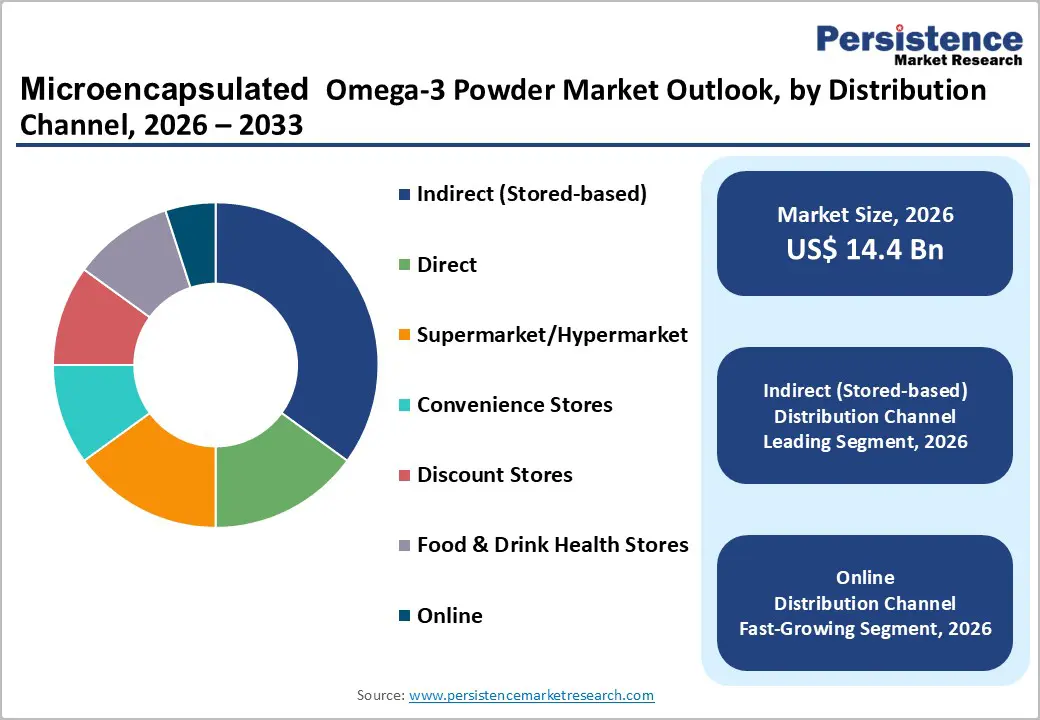 microencapsulated-omega-3-powder-market-outlook-by-distribution-channel-2026–2033