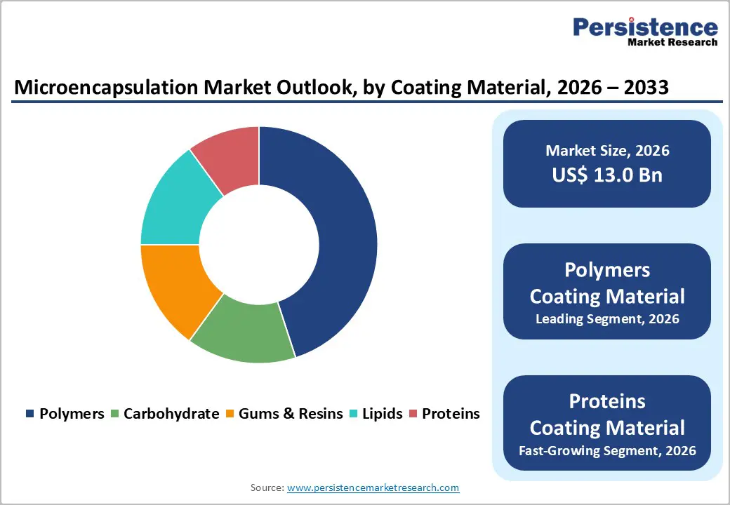 microencapsulation-market-outlook-by-coating-material-2026–2033