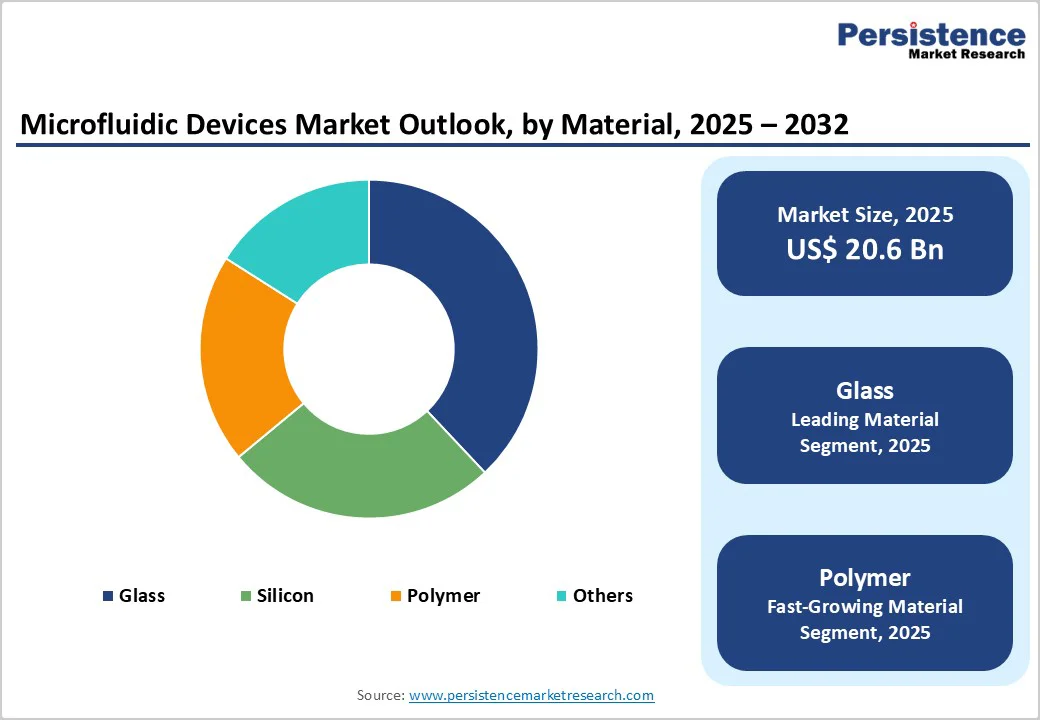 microfluidic-devices-market-outlook-by-material-2025–2032
