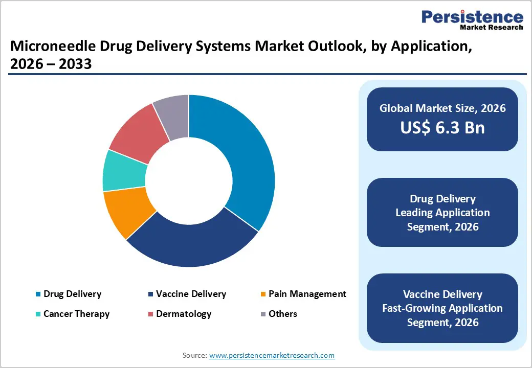 microneedle-drug-delivery-systems-market-outlook-by-application-2026–2033